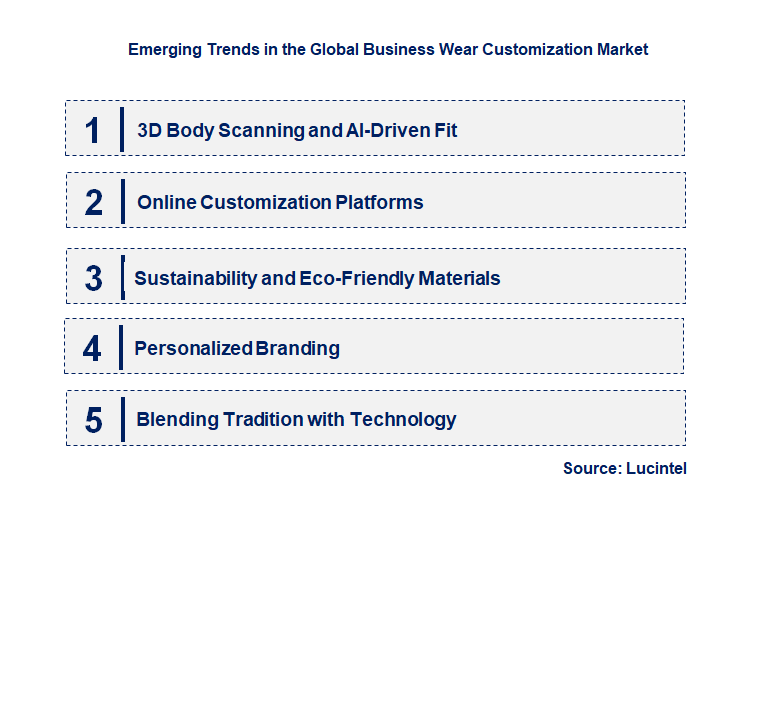 Emerging Trends in the Business Wear Customization Market
